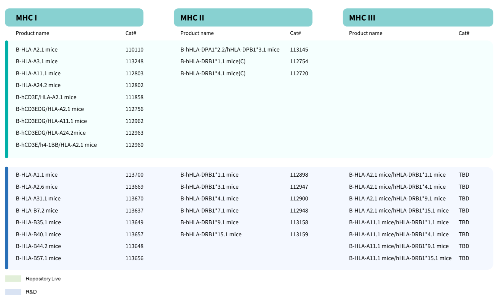 HLA humanized mice in c57bl/6 background at Biocytogen