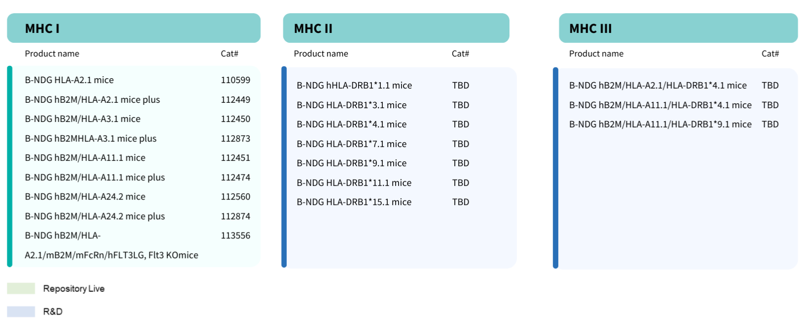 HLA humanized mice in B-NDG (immunodeficient) background at Biocytogen