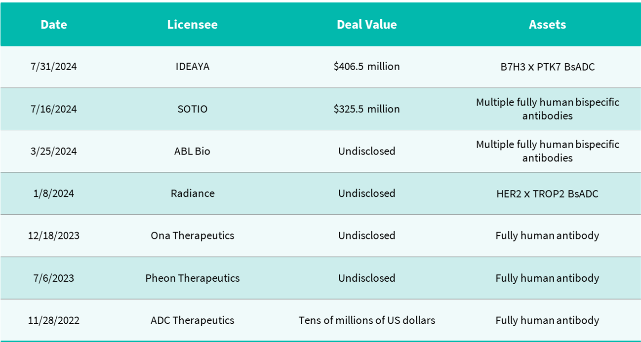 &ldquo;RenBiologics&rdquo; Collaboration Expands Rapidly, Providing Efficient Options for Novel Drug Development