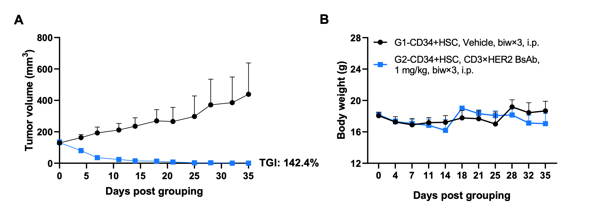 Antitumor activity of anti-human CD3×HER2 BsAb in a pancreatic cancer PDX model established with huHSC-B-NDG hIL15 mice. 