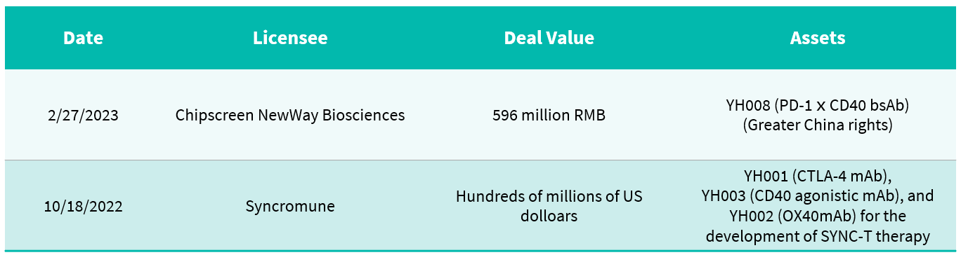 Biocytogen’s collaborations in clinical-stage assets.