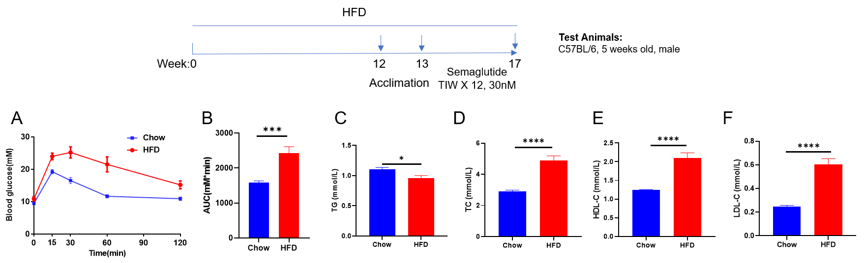 Characterization of High-Fat Diet-Induced Obese (DIO) Mouse Model.