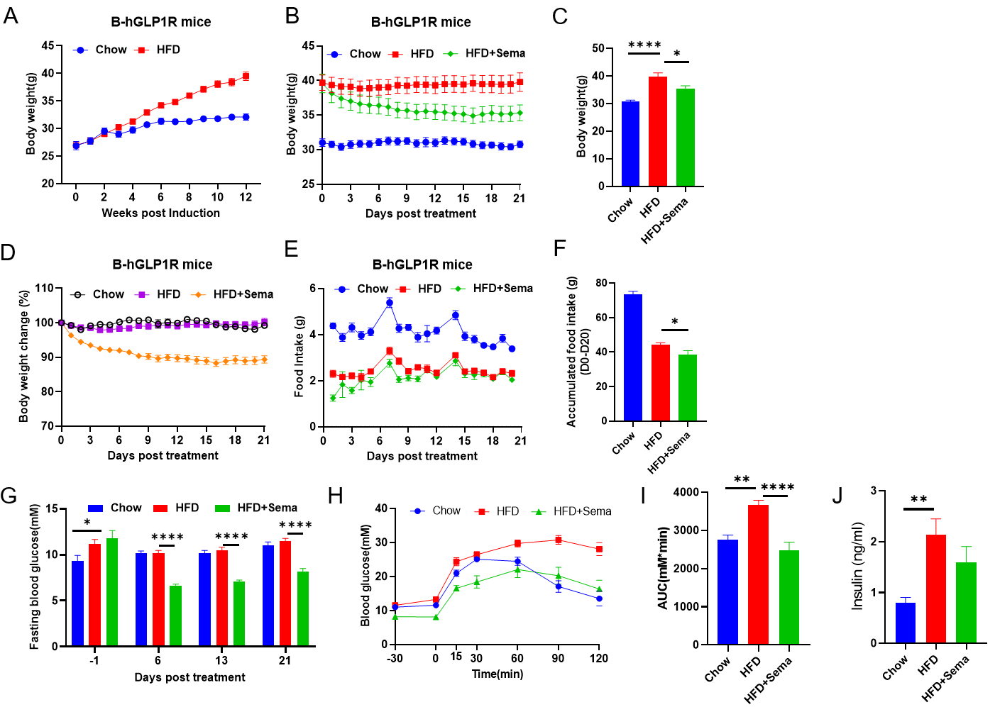 Efficacy Study of Semaglutide in HFD-Induced B-hGLP1R Mice. 