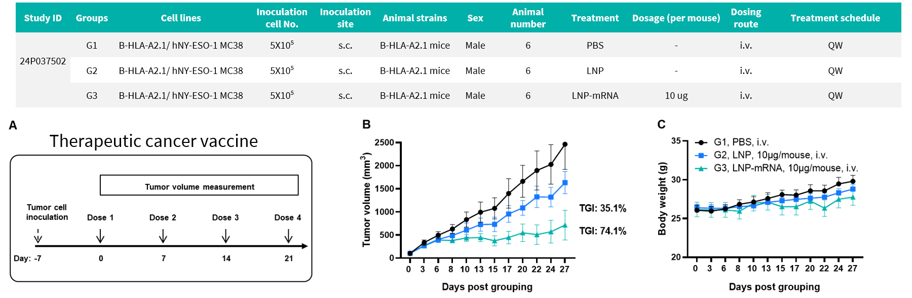 Antitumor activity of NY-ESO-1 mRNA vaccine against syngeneic tumors. 