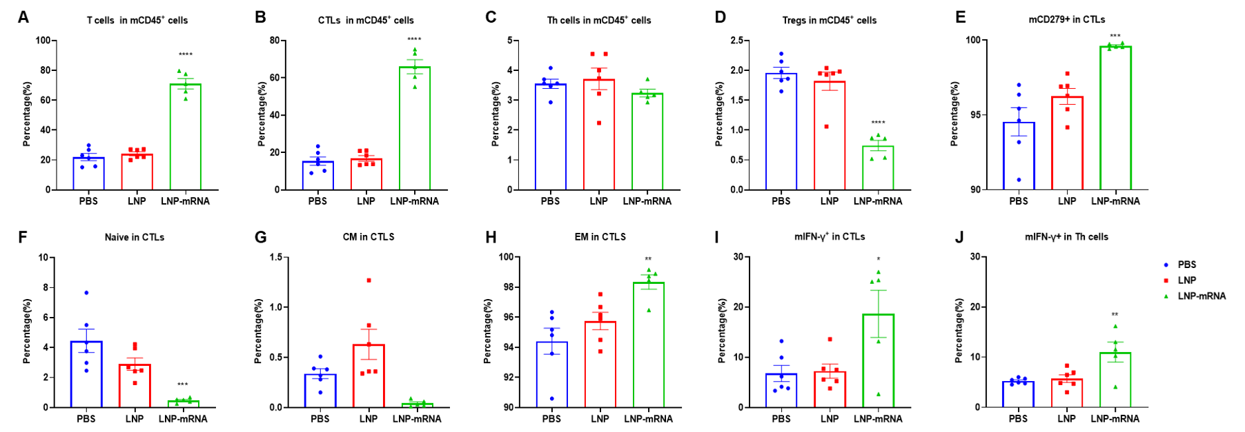 LNP-mRNA enhances beneficial repertoire of anti-tumor T cells. 