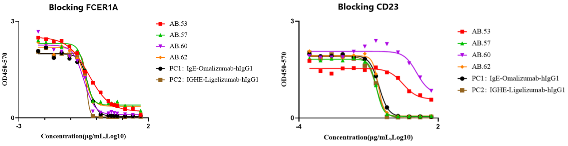 The Top 4 IGHE antibody clones can effectively block both FCER1A and CD23