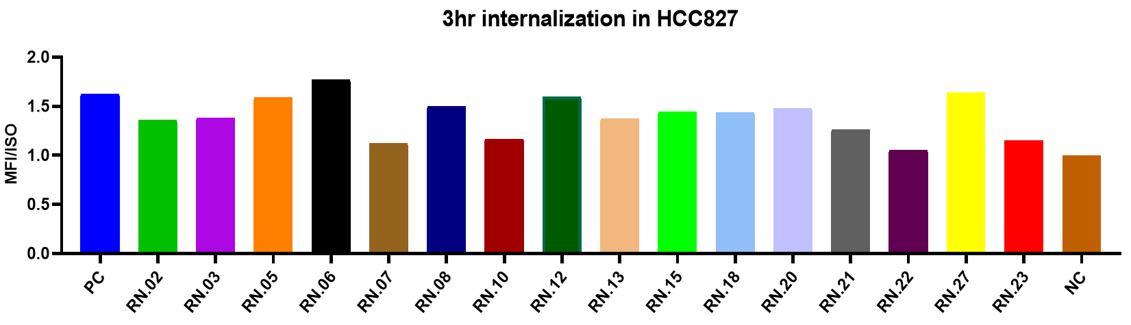 Internalization assay of our MET antibodies generated by RenNano.