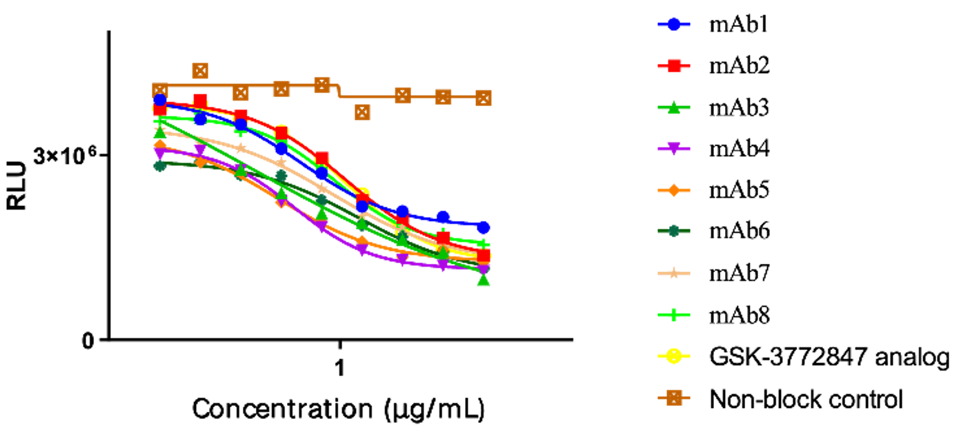 Inhibition of IL-33 signaling by our ST2 antibodies.