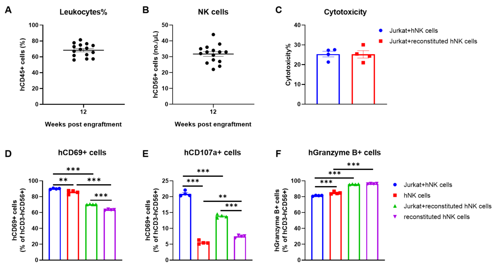 NK cells from huHSC-B-NDG hIL15 mice exhibit tumor-killing activity against Jurkat cells.