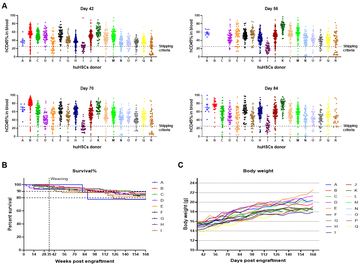 Reconstitution of Human CD34+ HSCs from Different Donors. 