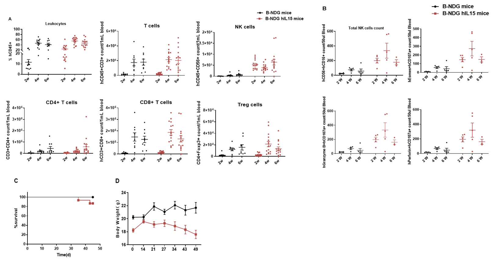 Human immune cell phenotyping in B-NDG hIL15 mice engrafted with human PBMC.