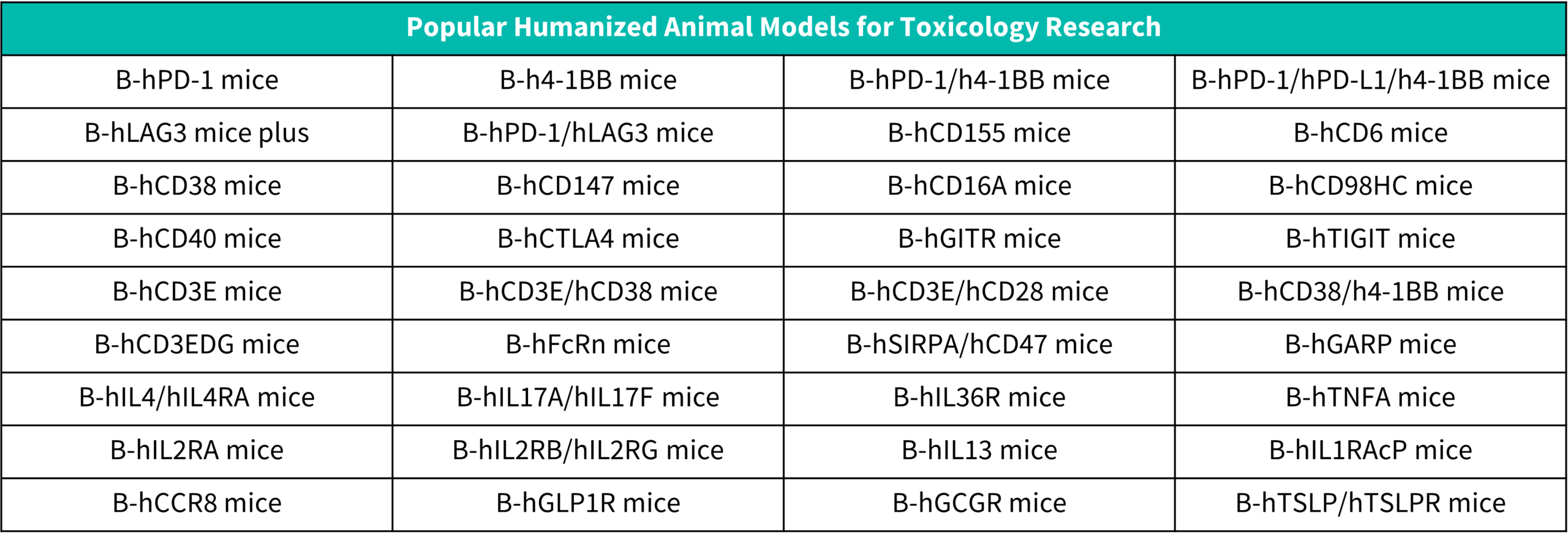 BioMice's Target Humanized Mouse Models Enable Preclinical Toxicity Studies to Support IND Approval