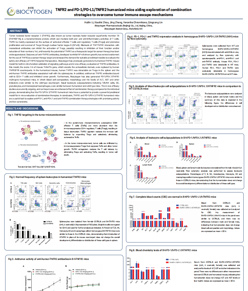 TNFR2 and PD-1/PD-L1/TNFR2 humanized mice aiding exploration of combination strategies to overcome tumor immune escape mechanisms
