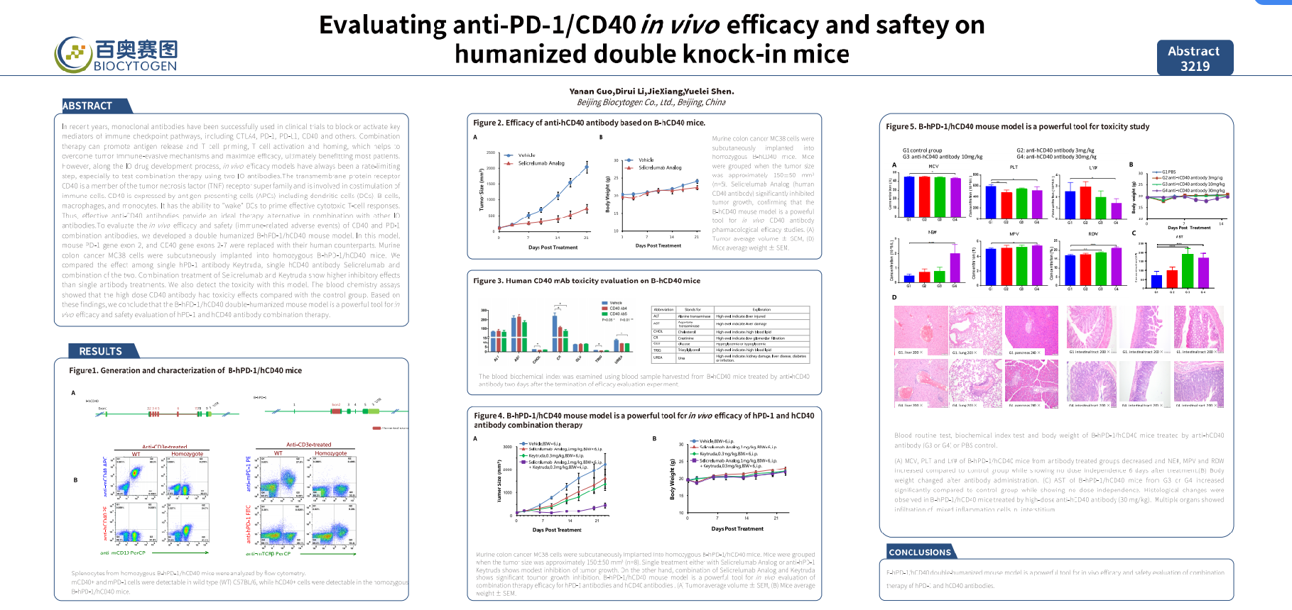 Evaluating anti-PD-1/CD40 in vivo efficacy and saftey on humanizied double knock-in mice