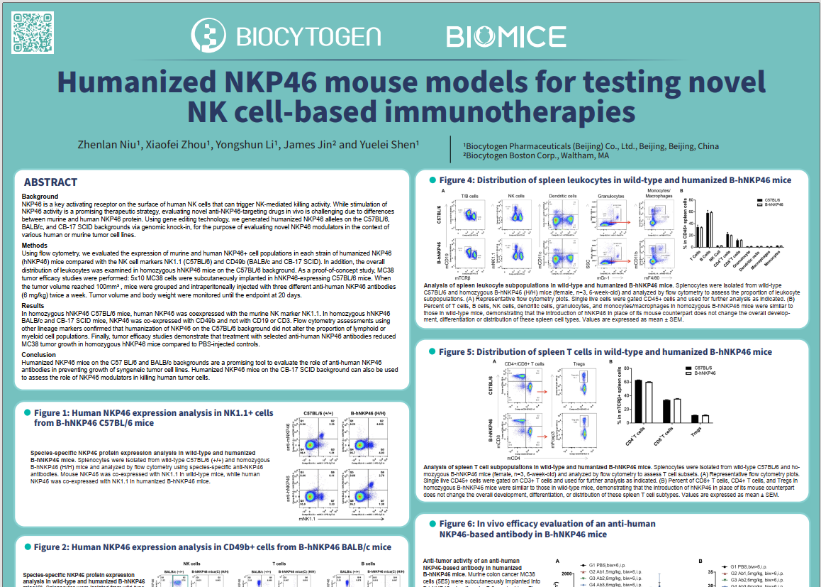 SITC 2023: Humanized NKP46 Mouse Models for Testing Novel NK Cell-based Immunotherapies