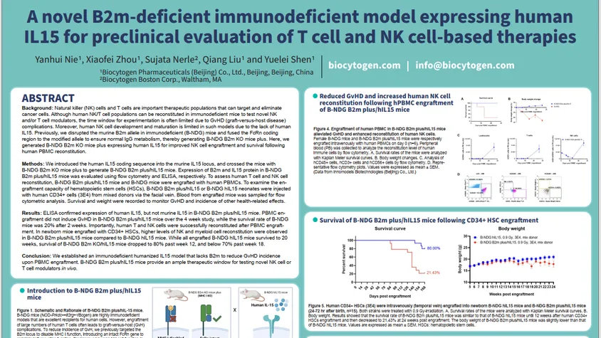 SITC 2023: A Novel B2m-deficient Immunodeficient Model Expressing Human IL15 for Preclinical Evaluation of T Cell and NK Cell-based Therapies