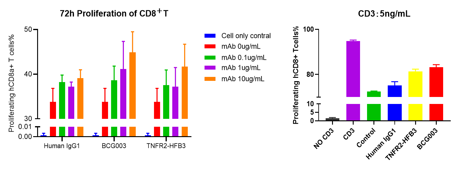 CD8+ T-cell proliferation and activation data showing that BCG003 enhances effector T-cell activity and partially restores proliferation under Treg-mediated suppression.