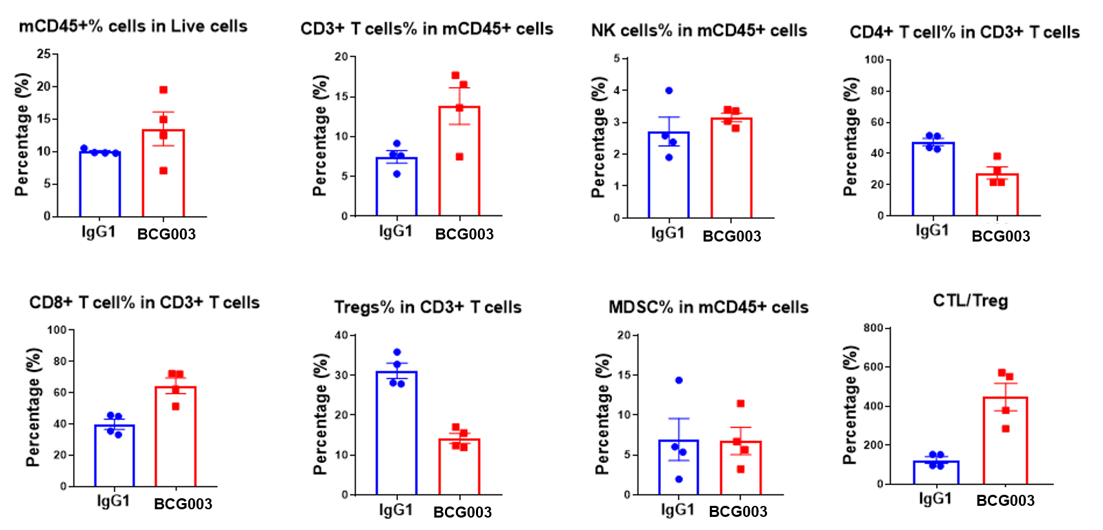 Tumor growth curves showing dose-responsive antitumor activity of BCG003 monotherapy and enhanced efficacy in combination with PD-L1 blockade.