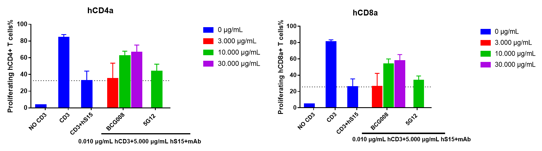 Bar graphs showing dose-dependent restoration of CD4-positive and CD8-positive T-cell proliferation by BCG008 under SIGLEC-15-mediated suppression.
