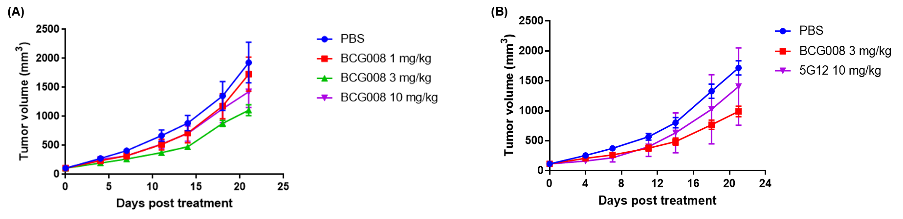 MC38 tumor growth curves showing dose-dependent antitumor activity of BCG008 and stronger efficacy than a reference SIGLEC-15 antibody in B-hSIGLEC-15 mice.