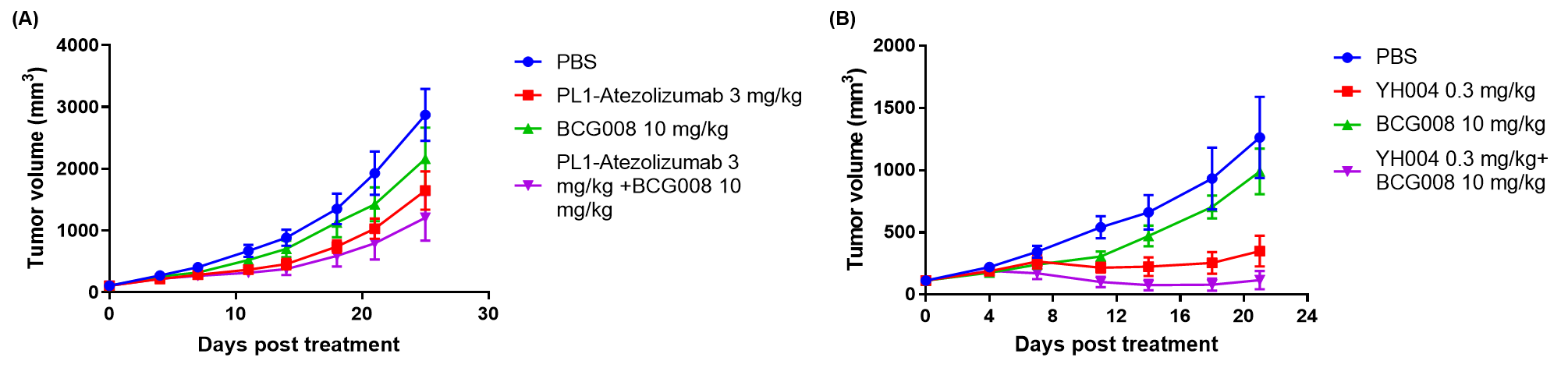 MC38 tumor growth curves showing enhanced antitumor efficacy of BCG008 in combination with anti-PD-L1 or anti-4-1BB treatment in humanized mouse models.