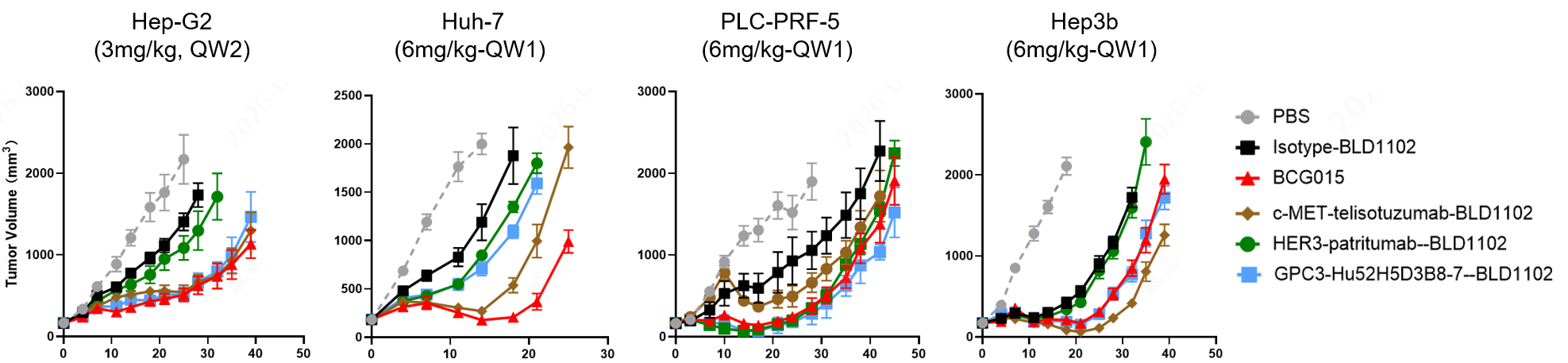 HCC CDX tumor growth curves showing BCG015 antitumor efficacy compared with GPC3, c-MET, and HER3 benchmark ADCs using the same BLD1102 linker-payload system.