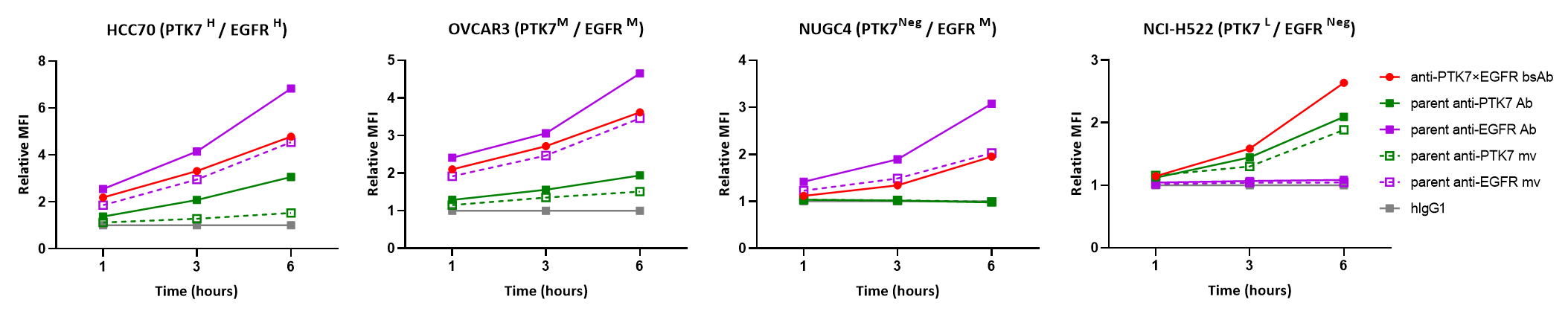 Internalization curves showing efficient PTK7 &times; EGFR bispecific antibody internalization across HCC70, OVCAR-3, NUGC4, and NCI-H522 tumor cells with different PTK7 and EGFR expression levels.