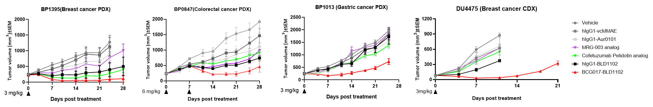 Tumor growth curves showing superior antitumor efficacy of BCG017-BLD1102 versus PTK7 or EGFR benchmark ADCs in PDX models.