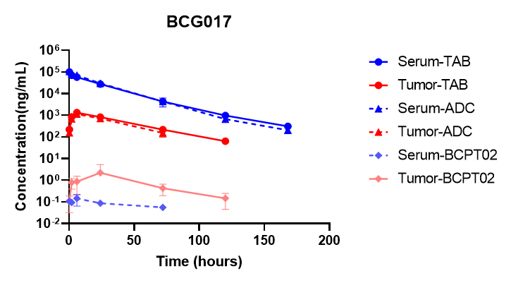 Serum and tumor PK curves showing total antibody, intact ADC, and released BCPT02 payload after a single 4 mg/kg dose of BCG017, demonstrating ADC tumor accumulation and low systemic payload exposure.