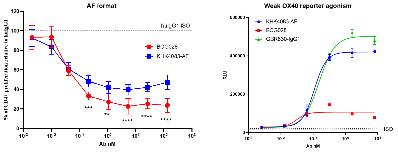 Dose-response curves showing stronger inhibition of SEB-mediated T-cell proliferation by afucosylated BCG028 than KHK4083-AF and weak OX40 agonistic activity in a reporter assay.