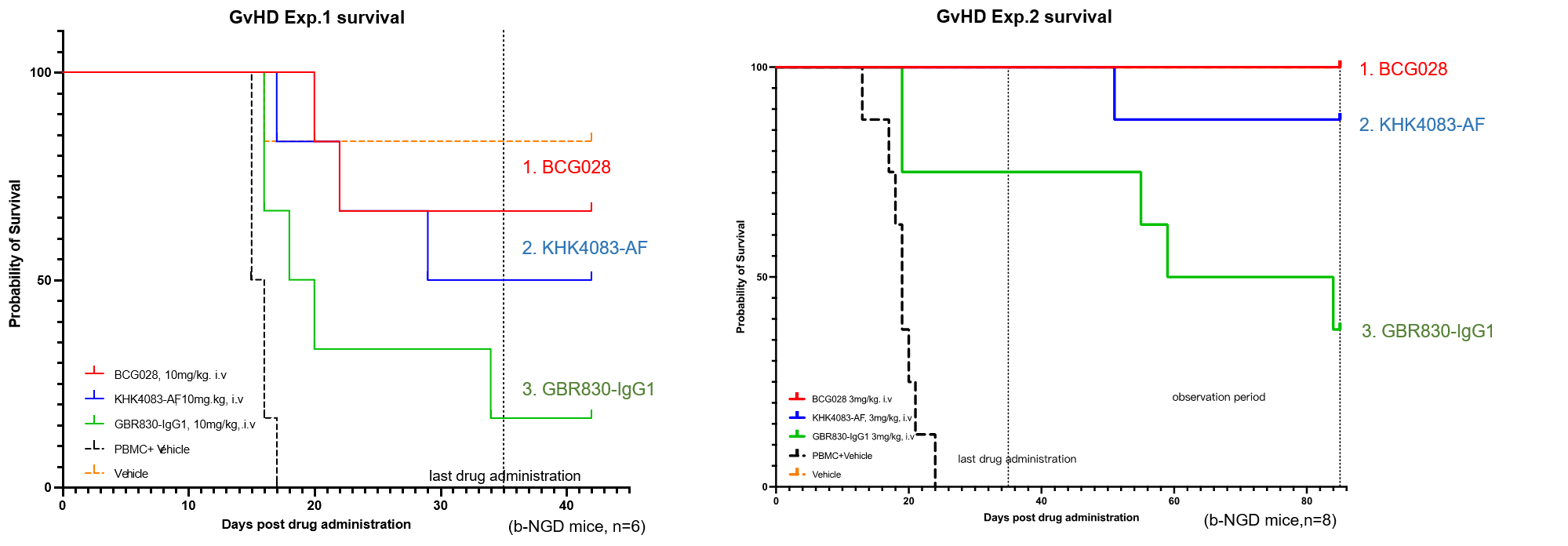 GvHD efficacy and survival curves showing improved disease control and longer survival with BCG028 compared with KHK4083-AF and GBR830-IgG1 in b-NGD mice.