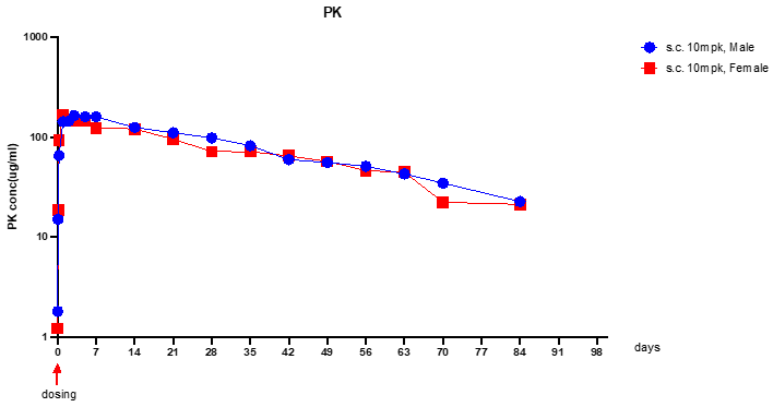 Subcutaneous pharmacokinetic profile of BCG028 in non-human primates showing sustained systemic exposure and a mean terminal half-life of 26.2 days.