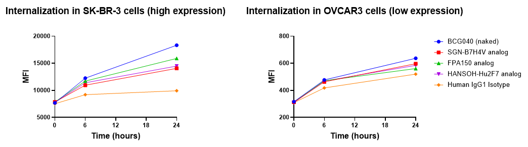 Internalization kinetics showing faster uptake of BCG040 (naked) than SGN-B7H4V and HANSOH-Hu2F7 benchmark analogs in B7-H4-expressing breast and ovarian cancer cells.