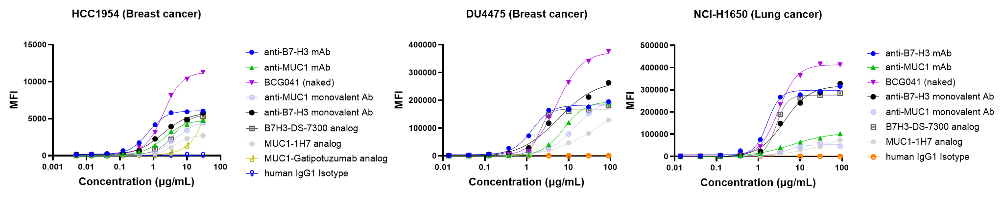 MFI-concentration binding curves showing superior BCG041 binding in HCC1954 breast cancer, DU4475 breast cancer, and NCI-H1650 lung cancer cells.