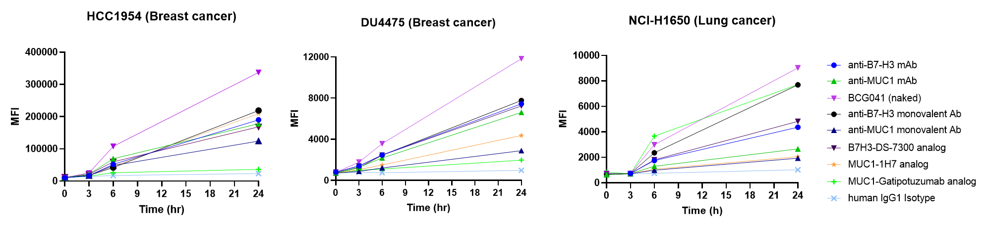 MFI-time internalization curves showing enhanced internalization of BCG041 in HCC1954, DU4475, and NCI-H1650 tumor cells