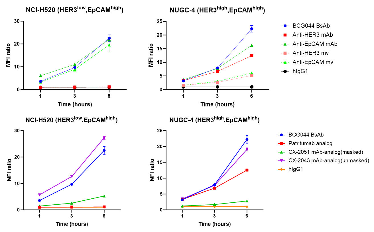Internalization data showing enhanced BCG044 uptake in NCI-H520 lung cancer and NUGC-4 gastric cancer cells compared with parental antibodies, monovalent antibodies, and EpCAM ADC benchmark analogs.