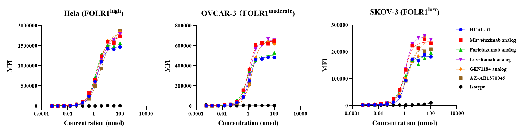 Binding curves showing strong FOLR1 HCAb avidity in HeLa cervical cancer and OVCAR-3 and SKOV-3 ovarian cancer cells with varying FOLR1 expression levels compared with FOLR1 benchmark analogs.