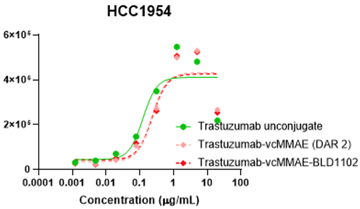 Binding curves demonstrating that a trastuzumab-based dual-payload ADC retains robust HER2 antigen binding activity comparable to unconjugated antibody, validating the BCG048 conjugation platform.