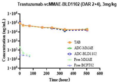 A linear graph displaying the pharmacokinetic curves of a dual-payload ADC compared to single-payload controls and free payloads over time.