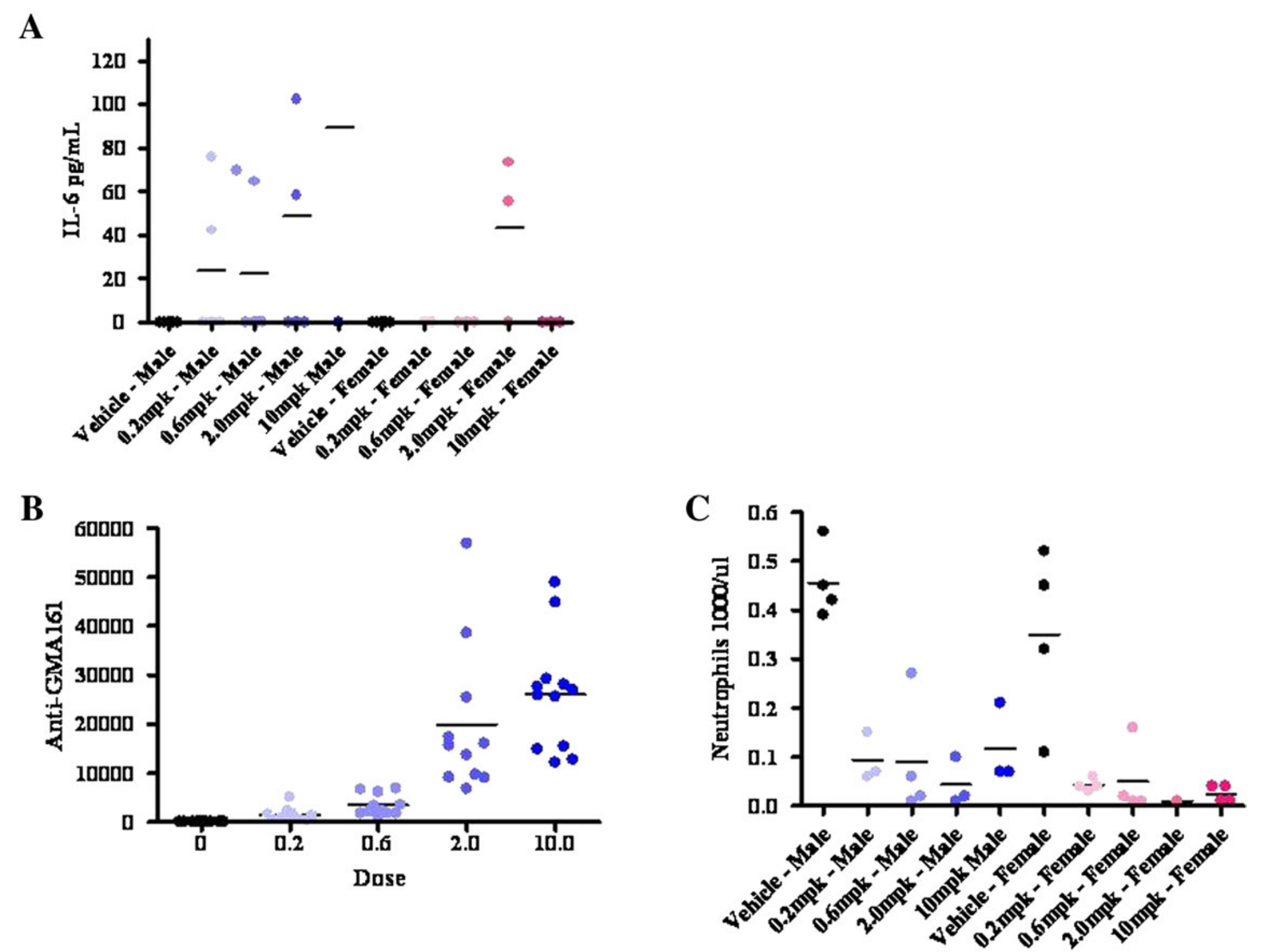 CD16 Humanized Mice in Autoimmune Drug Evaluation Toxicology Data