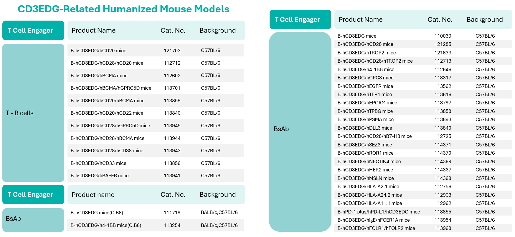 CD3EDG-Related Humanized Mouse Models