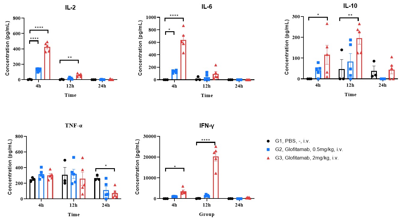 Glofitamab induced cytokine release in B-hCD3EDG/hCD20 mice.