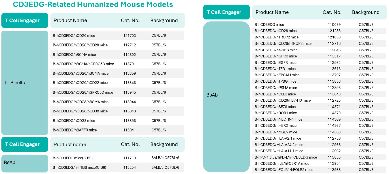 TCE-related model: CD3EDG