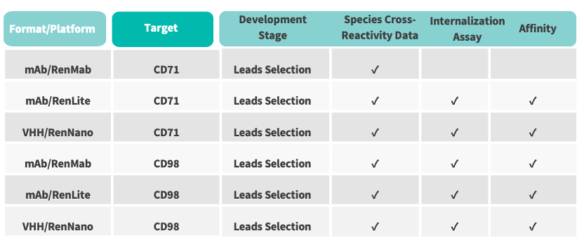 BBB shuttle antibody assets