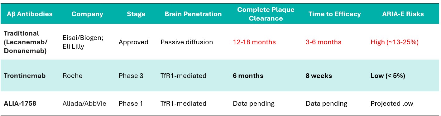 Amyloid targeting antibody latest asset comparison