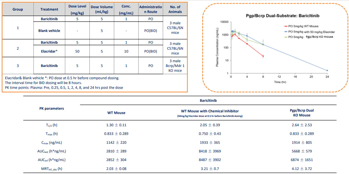 PK of small molecules in B-Mdr1 Bcrp KO mice