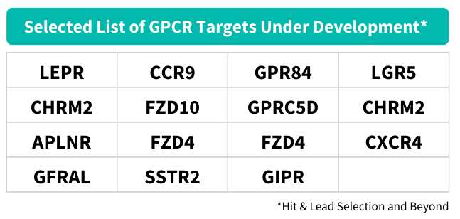 Selected GPCR assets under development