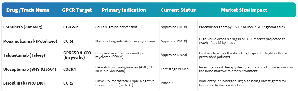 Approved and late-stage GPCR antibodies
