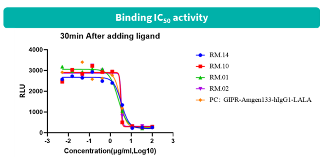 GIPR antibody binding validation