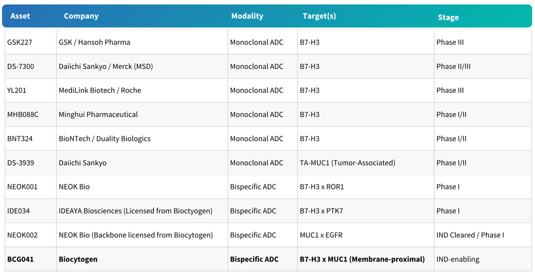 BCG041 competitive landscape table